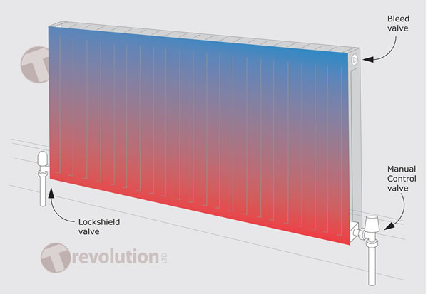 Bleeding a Radiator - Trevolution
